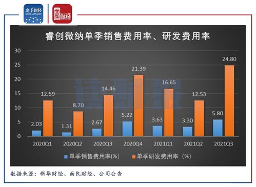 睿创微纳 单季业绩增速显著下滑 董监高套现超6.5亿